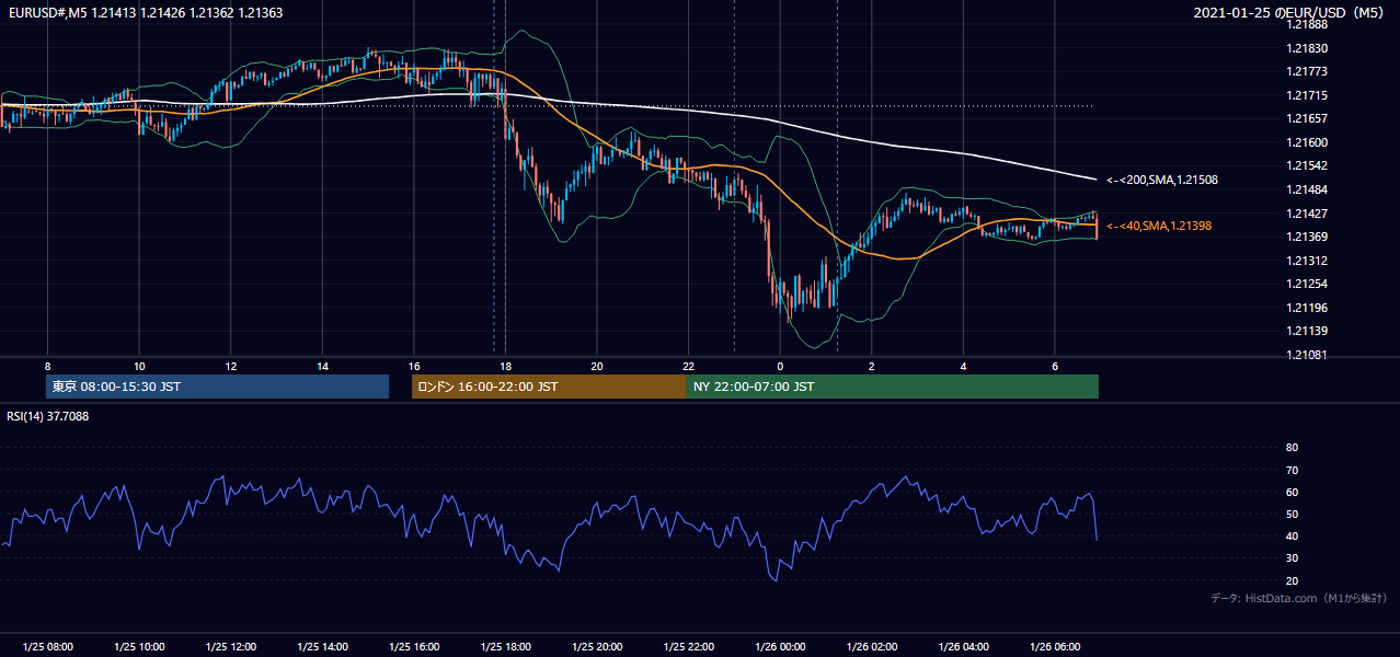 2021-01-25（月） EUR/USD 5分足チャート