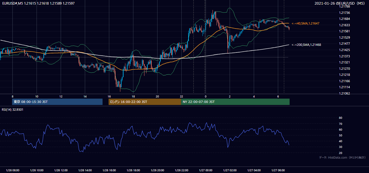 2021-01-26（火） EUR/USD 5分足チャート