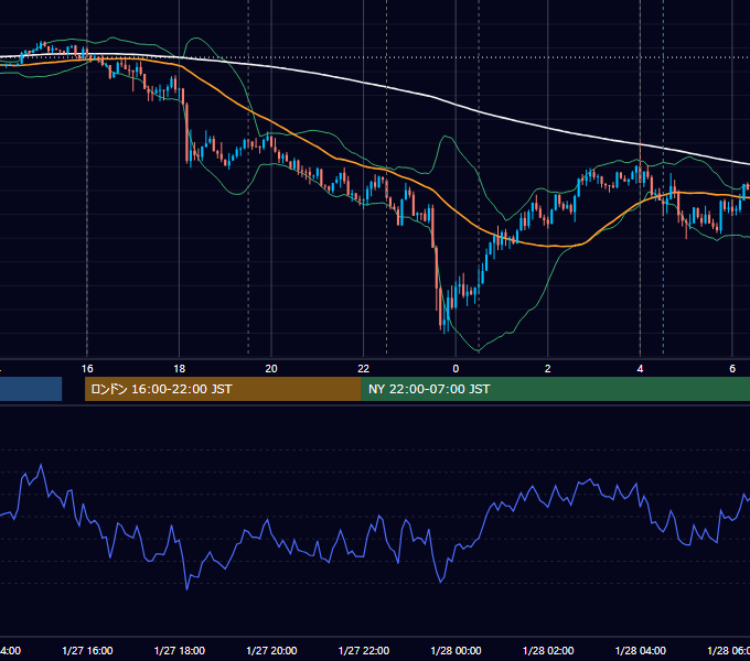 2021年1月27日（水） EUR/USD 5分足チャート