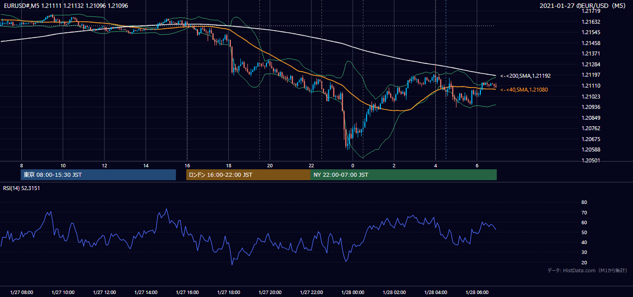 2021-01-27（水） EUR/USD 5分足チャート