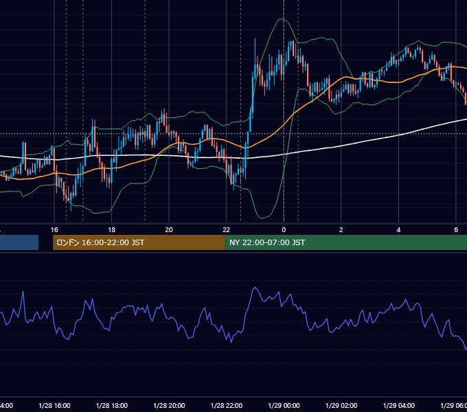 2021年1月28日（木） EUR/USD 5分足チャート