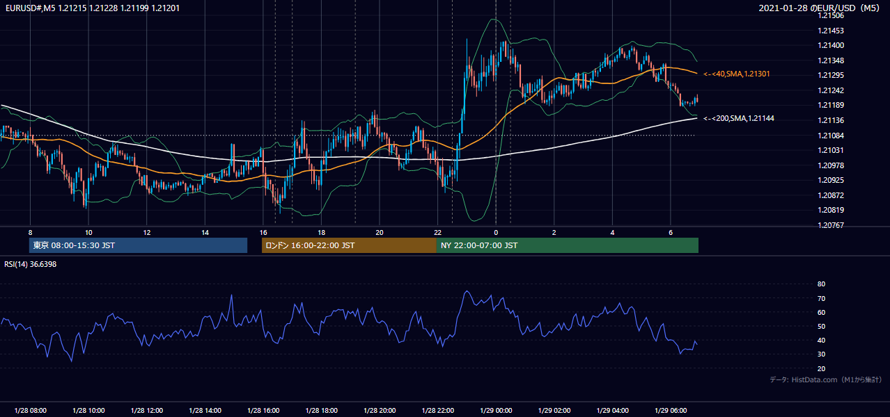 2021-01-28（木） EUR/USD 5分足チャート