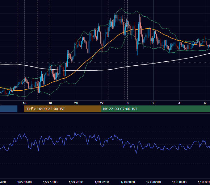 2021年1月29日（金） EUR/USD 5分足チャート