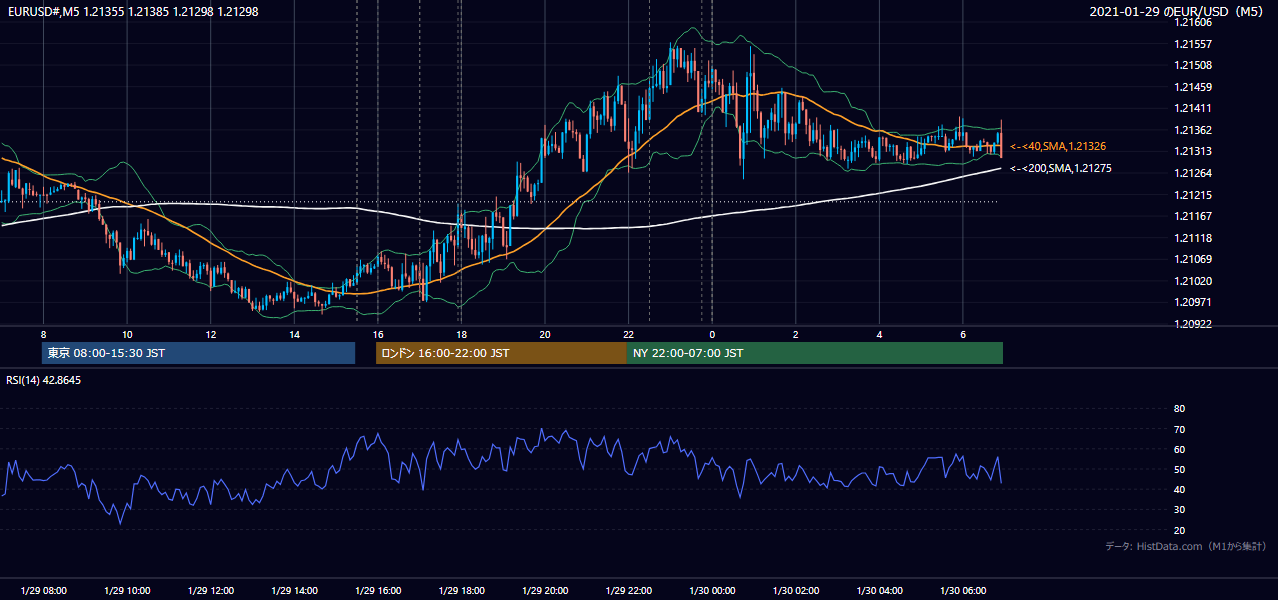 2021年1月29日（金） EUR/USD 5分足チャート