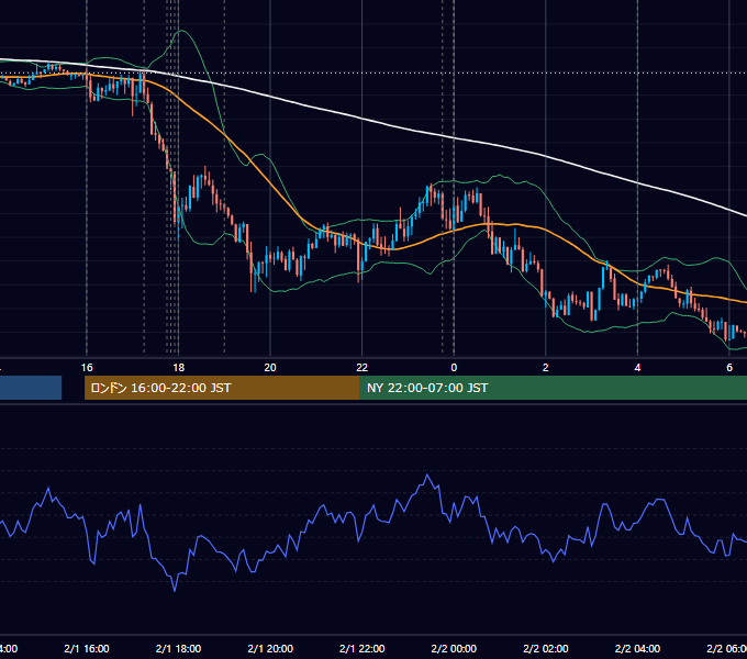 2021年2月1日（月） EUR/USD 5分足チャート
