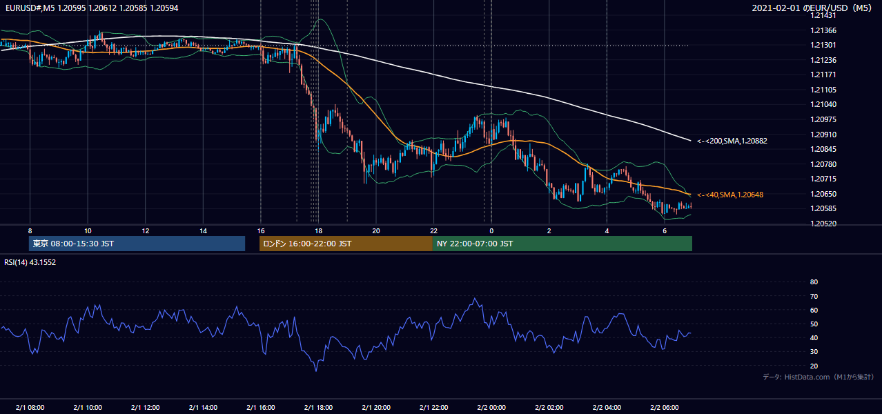 2021年2月1日（月） EUR/USD 5分足チャート