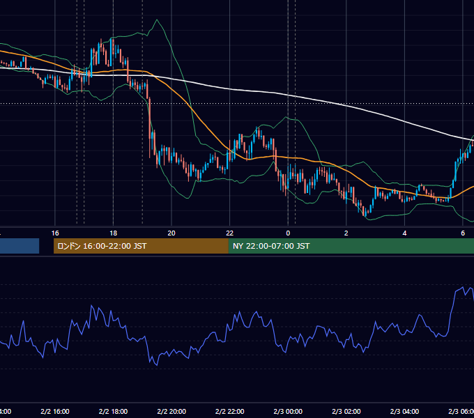 2021年2月2日（火） EUR/USD 5分足チャート