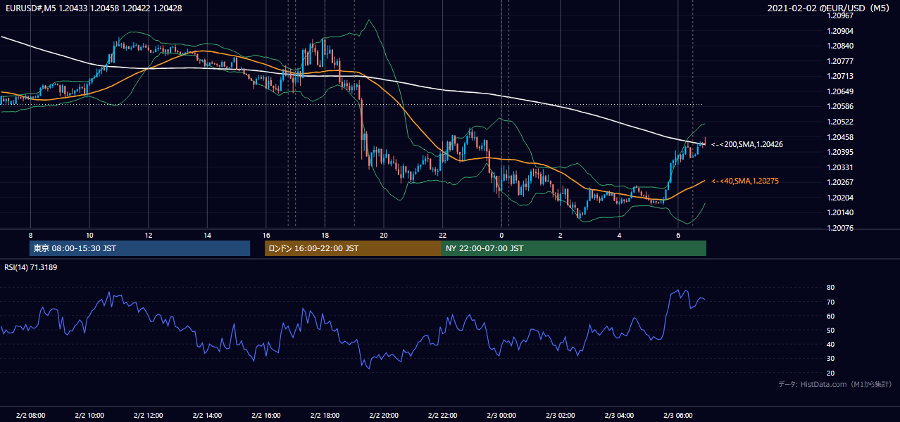 2021-02-02（火） EUR/USD 5分足チャート