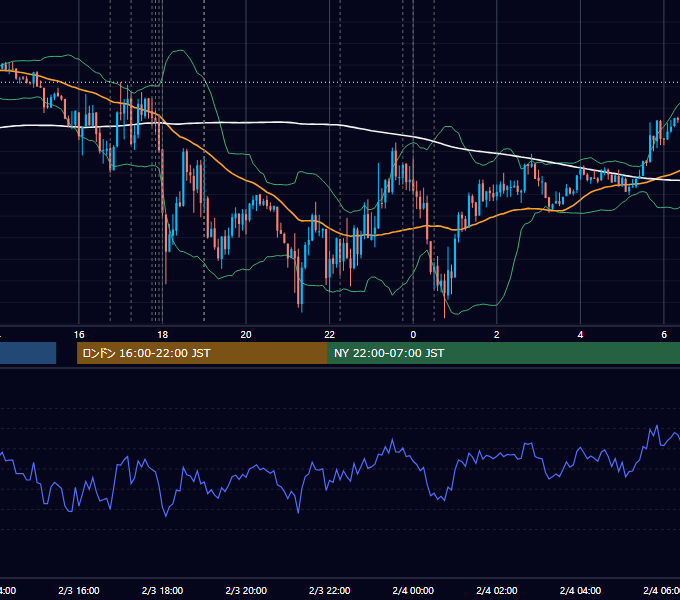 2021年2月3日（水） EUR/USD 5分足チャート