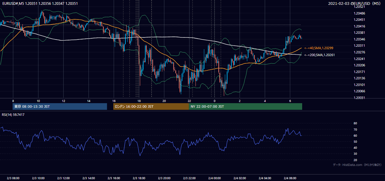 2021-02-03（水） EUR/USD 5分足チャート