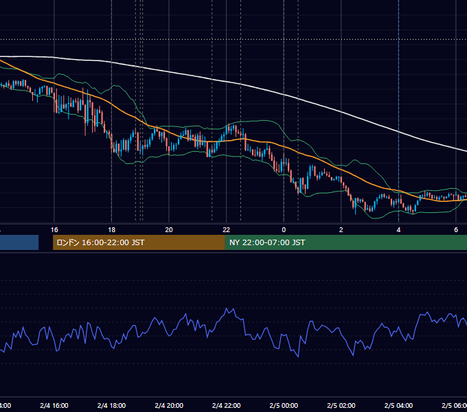 2021年2月4日（木） EUR/USD 5分足チャート