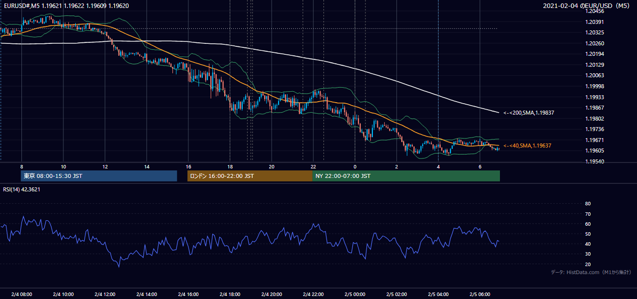2021年2月4日（木） EUR/USD 5分足チャート