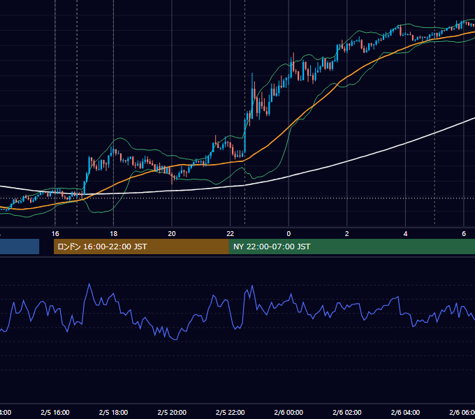 2021年2月5日（金） EUR/USD 5分足チャート