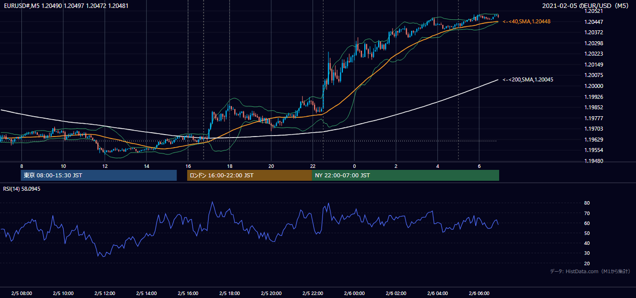 2021年2月5日(金) EUR/USD 5分足チャート