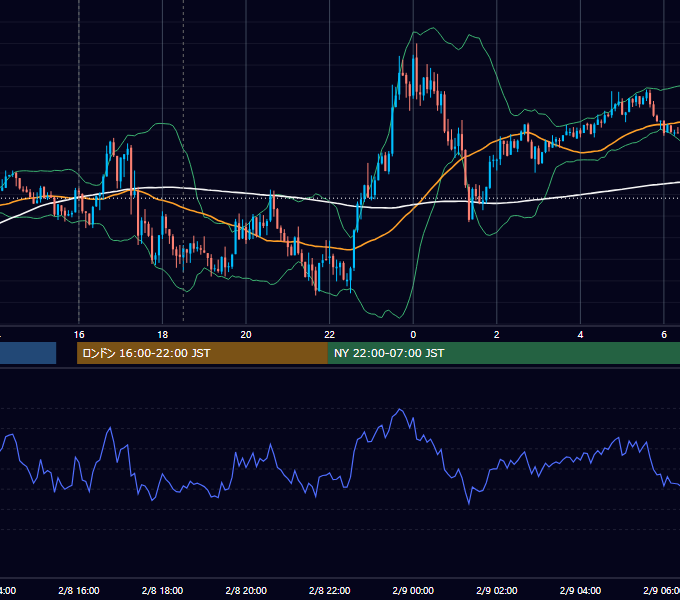 2021年2月8日（月） EUR/USD 5分足チャート