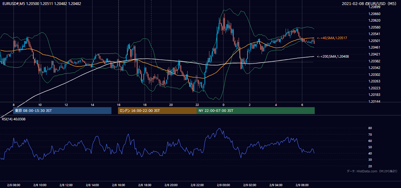 2021-02-08(月) EUR/USD 5分足チャート
