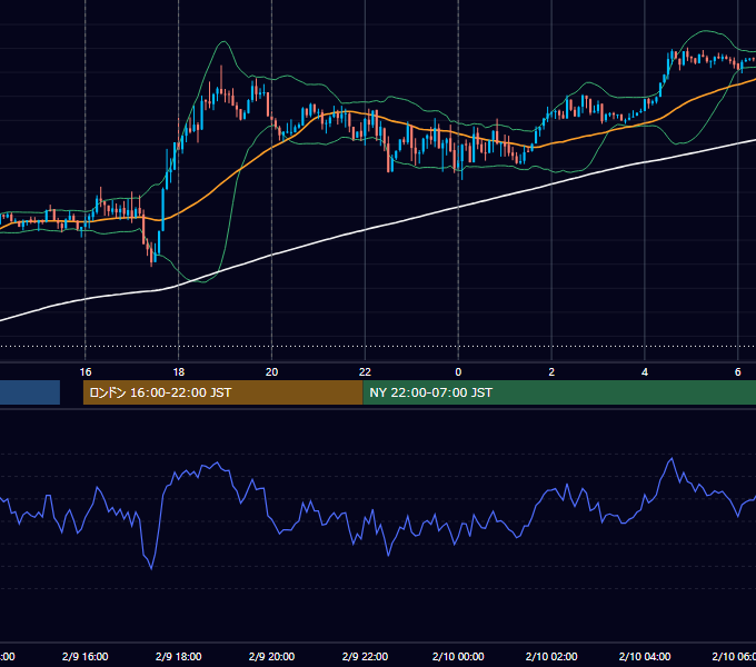 2021年2月9日（火） EUR/USD 5分足チャート