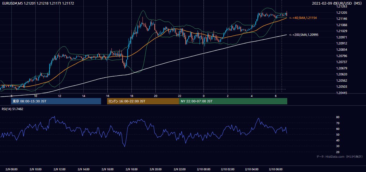 2021年2月9日(火) EUR/USD 5分足チャート