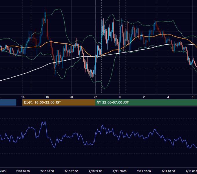 2021年2月10日（水） EUR/USD 5分足チャート