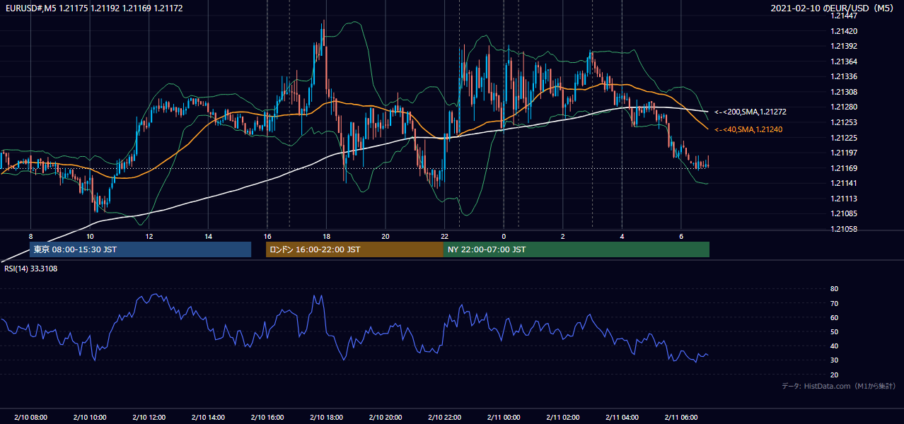 2021-02-10(水) EUR/USD 5分足チャート