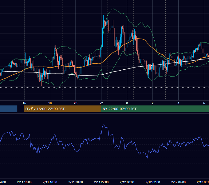 2021年2月11日（木） EUR/USD 5分足チャート