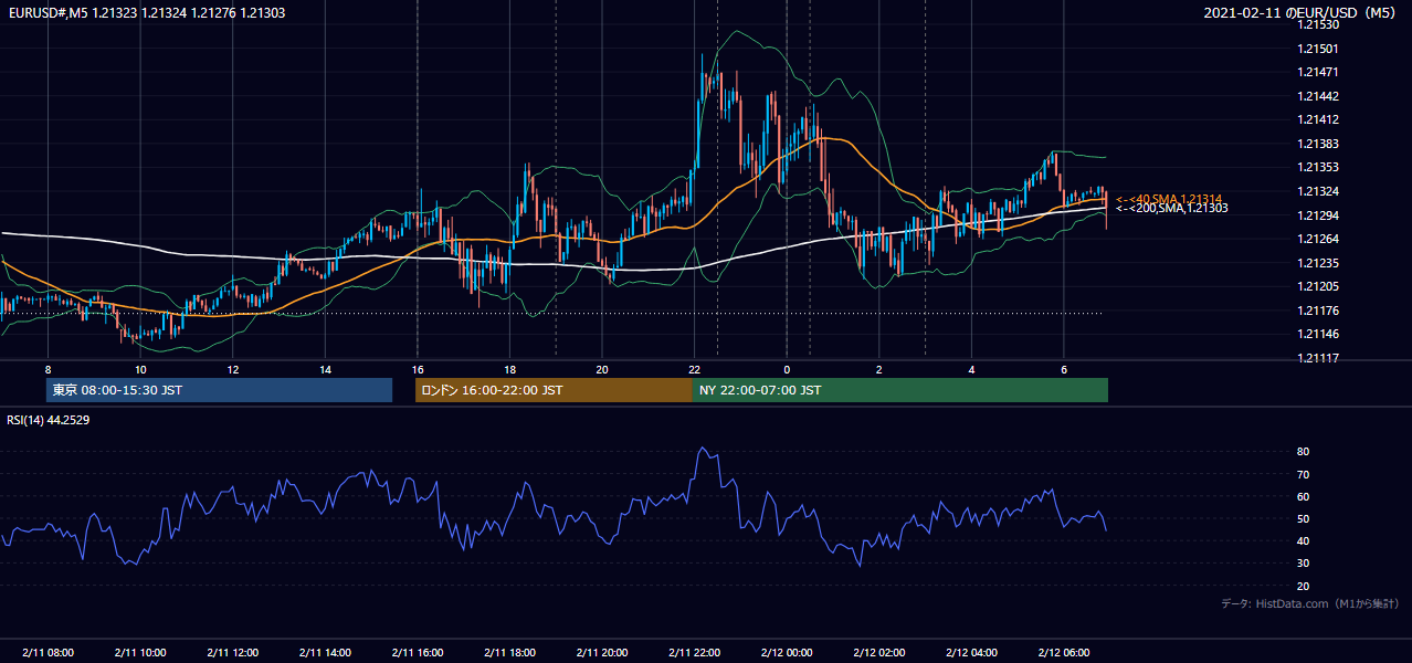 2021年2月11日(木) EUR/USD 5分足チャート