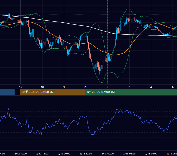 2021年2月12日（金） EUR/USD 5分足チャート