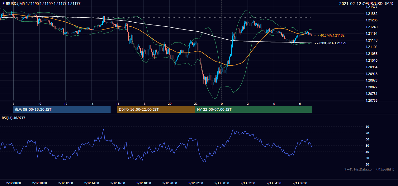 2021年2月12日(金) EUR/USD 5分足チャート