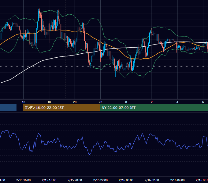 2021年2月15日（月） EUR/USD 5分足チャート