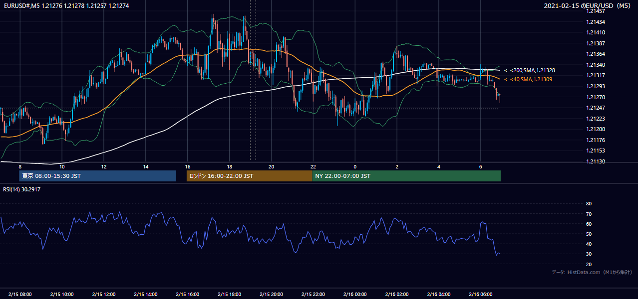 2021-02-15(月) EUR/USD 5分足チャート