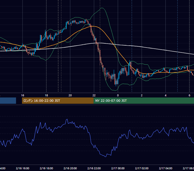 2021年2月16日（火） EUR/USD 5分足チャート