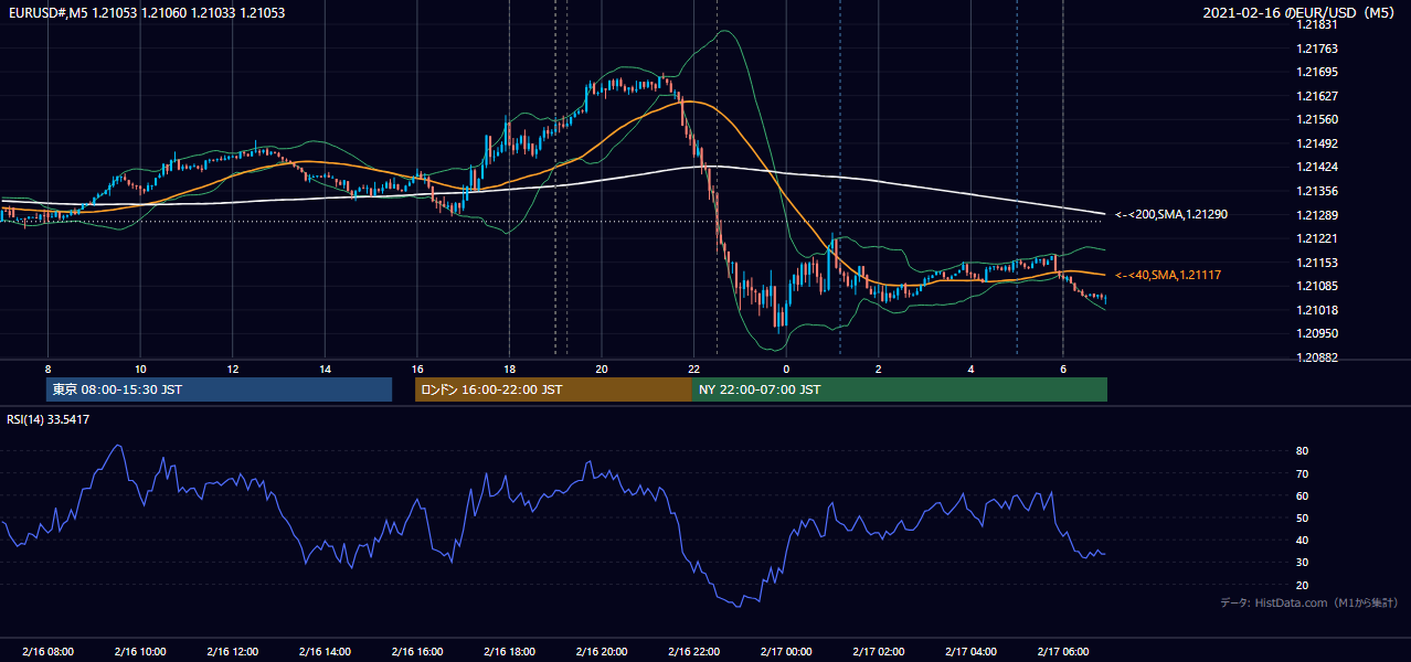 2021-02-16(火) EUR/USD 5分足チャート
