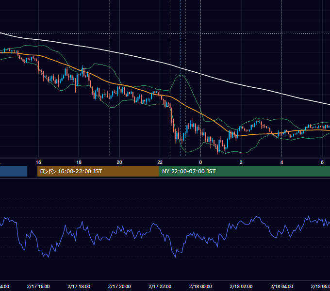 2021年2月17日（水） EUR/USD 5分足チャート