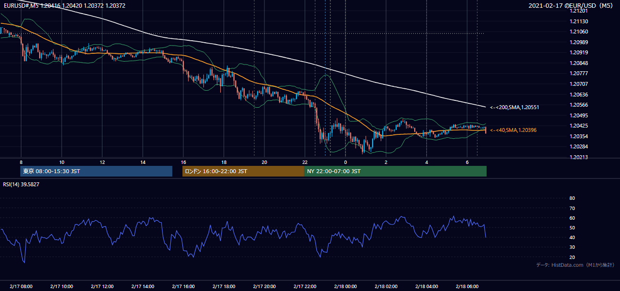 2021年2月17日(水) EUR/USD 5分足チャート