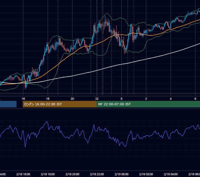 2021年2月18日（木） EUR/USD 5分足チャート