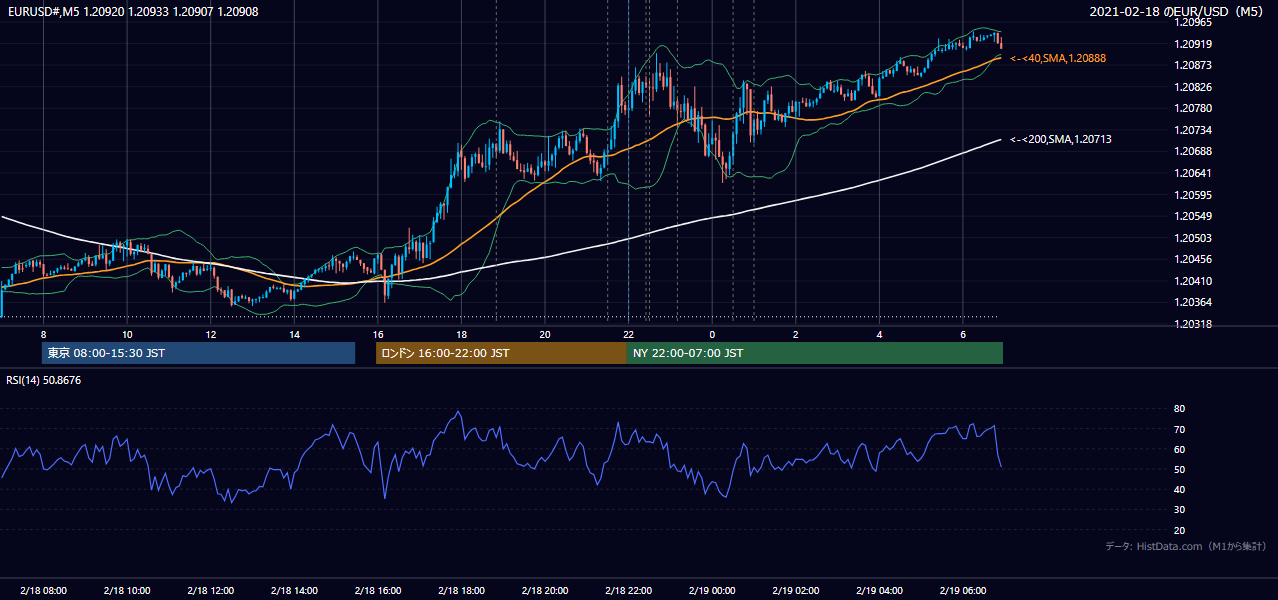 2021年2月18日(木) EUR/USD 5分足チャート