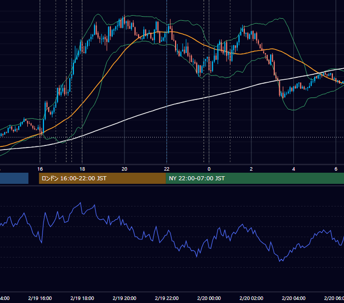 2021年2月19日（金） EUR/USD 5分足チャート