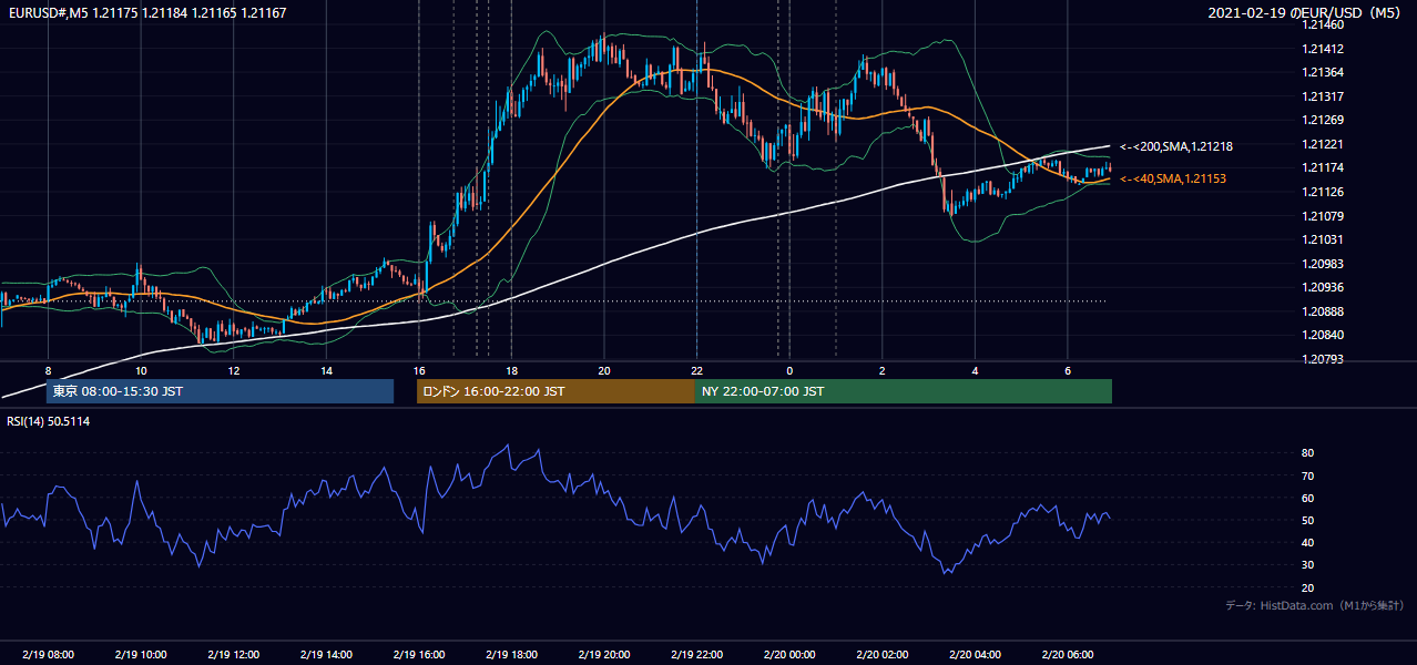 2021年2月19日(金) EUR/USD 5分足チャート