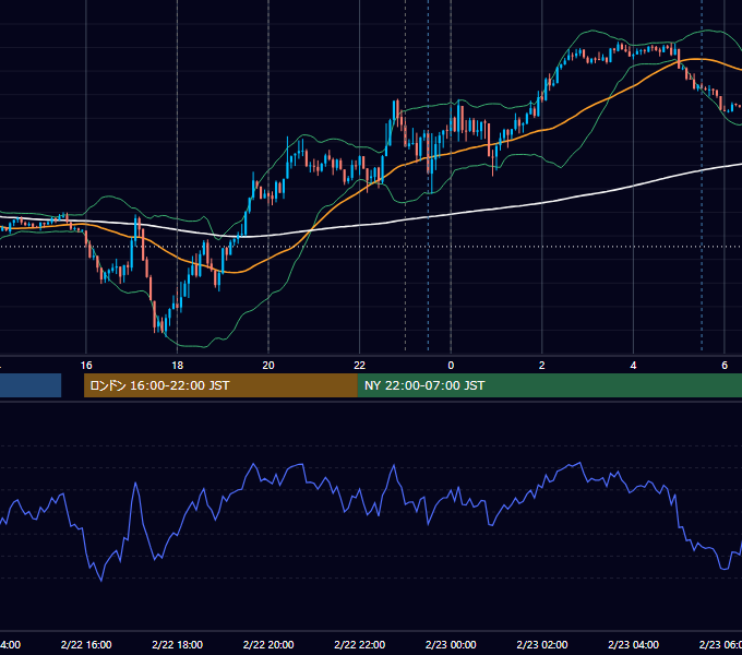 2021年2月22日（月） EUR/USD 5分足チャート