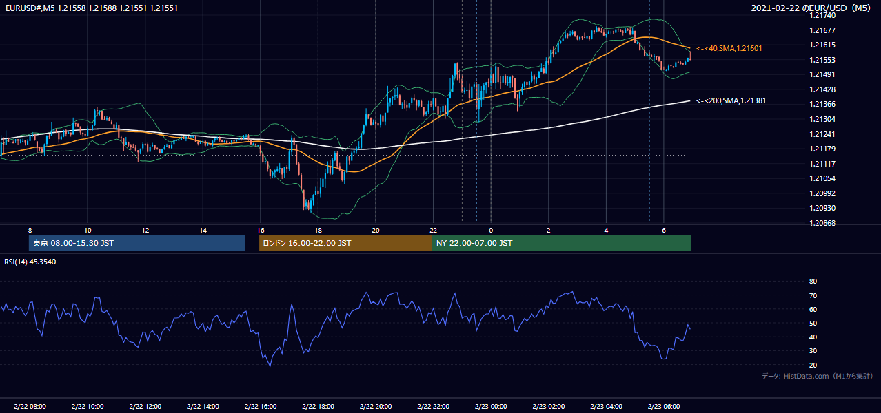 2021年2月22日(月) EUR/USD 5分足チャート