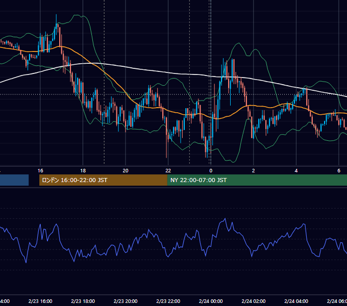 2021年2月23日（火） EUR/USD 5分足チャート