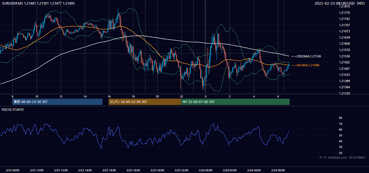 2021-02-23(火) EUR/USD 5分足チャート