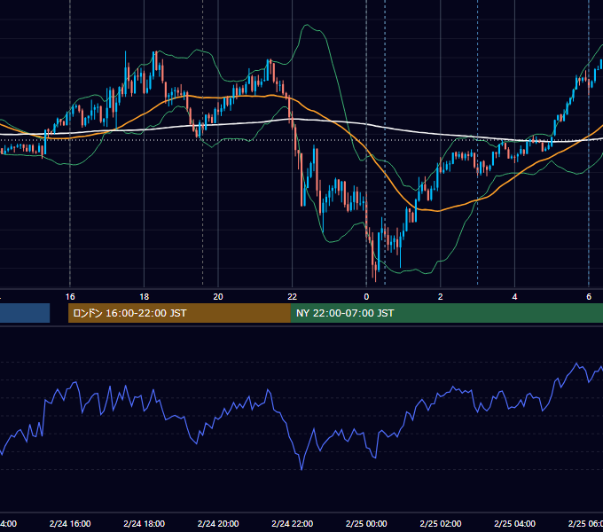 2021年2月24日（水） EUR/USD 5分足チャート