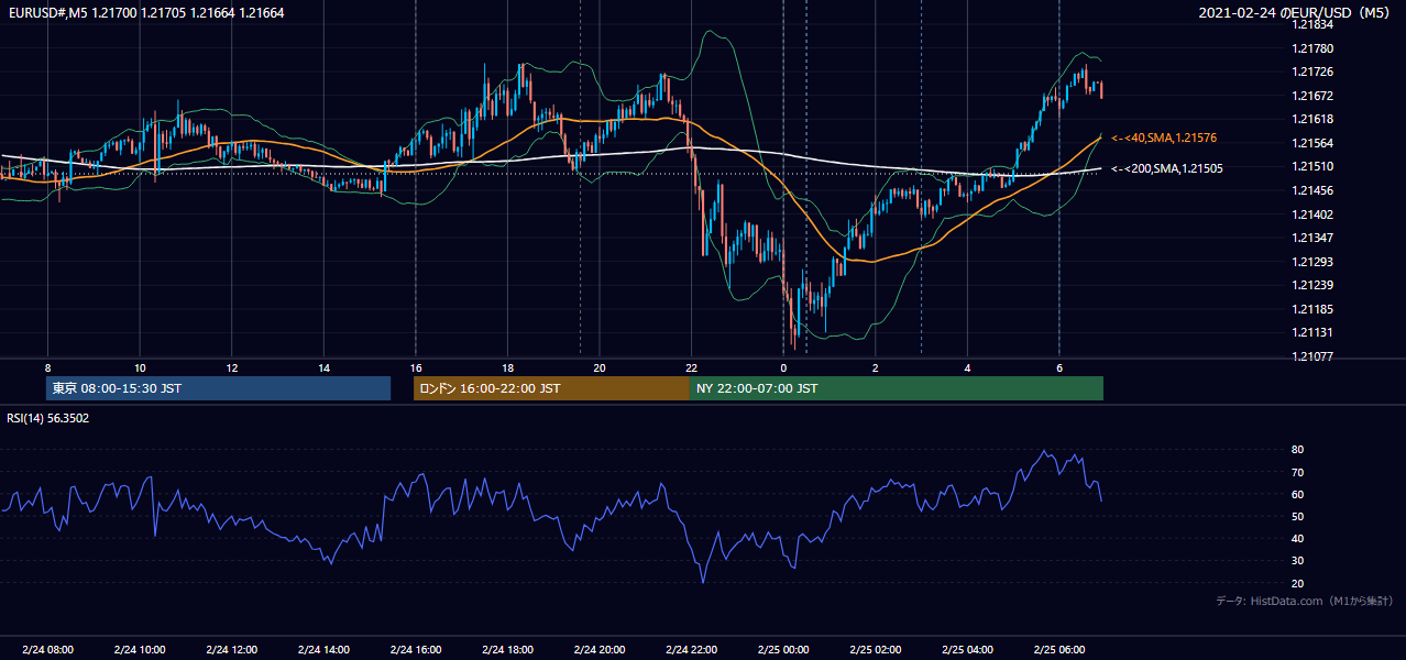 2021-02-24(水) EUR/USD 5分足チャート