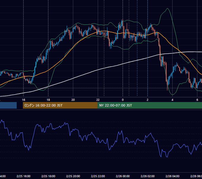 2021年2月25日（木） EUR/USD 5分足チャート