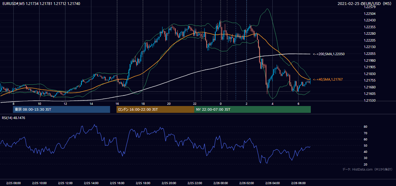 2021-02-25(木) EUR/USD 5分足チャート