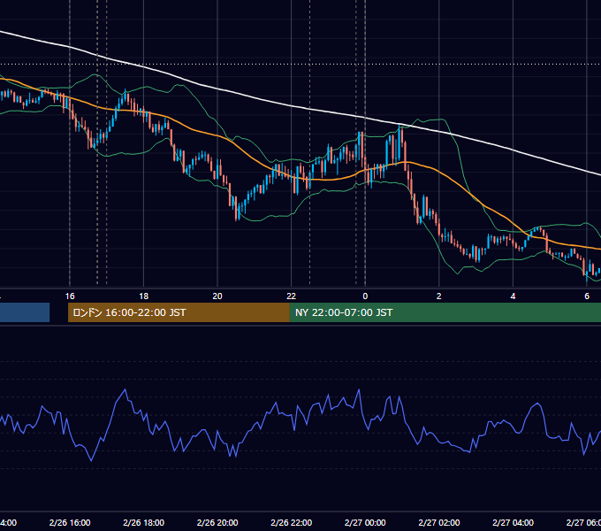 2021年2月26日（金） EUR/USD 5分足チャート
