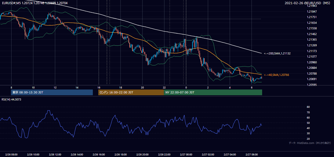 2021-02-26(金) EUR/USD 5分足チャート