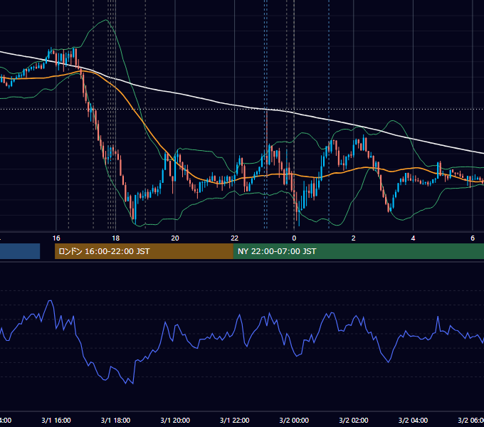 2021年3月1日（月） EUR/USD 5分足チャート