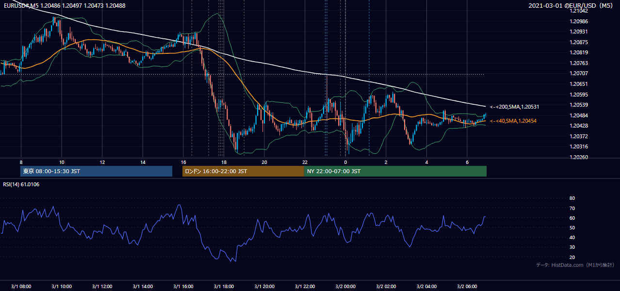 2021年3月1日(月) EUR/USD 5分足チャート